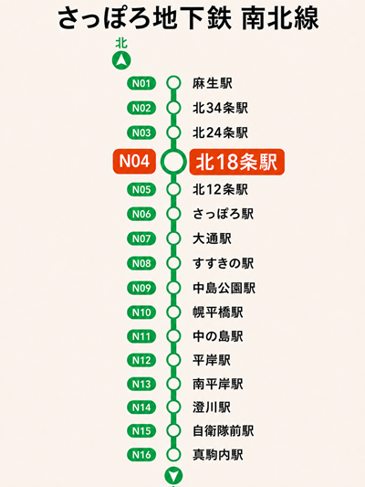 南北線の路線図（北18条駅を強調）
